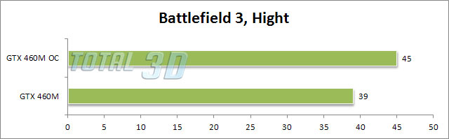 Обзор ноутбука ASUS G53SW. Battlefield 3 – тест